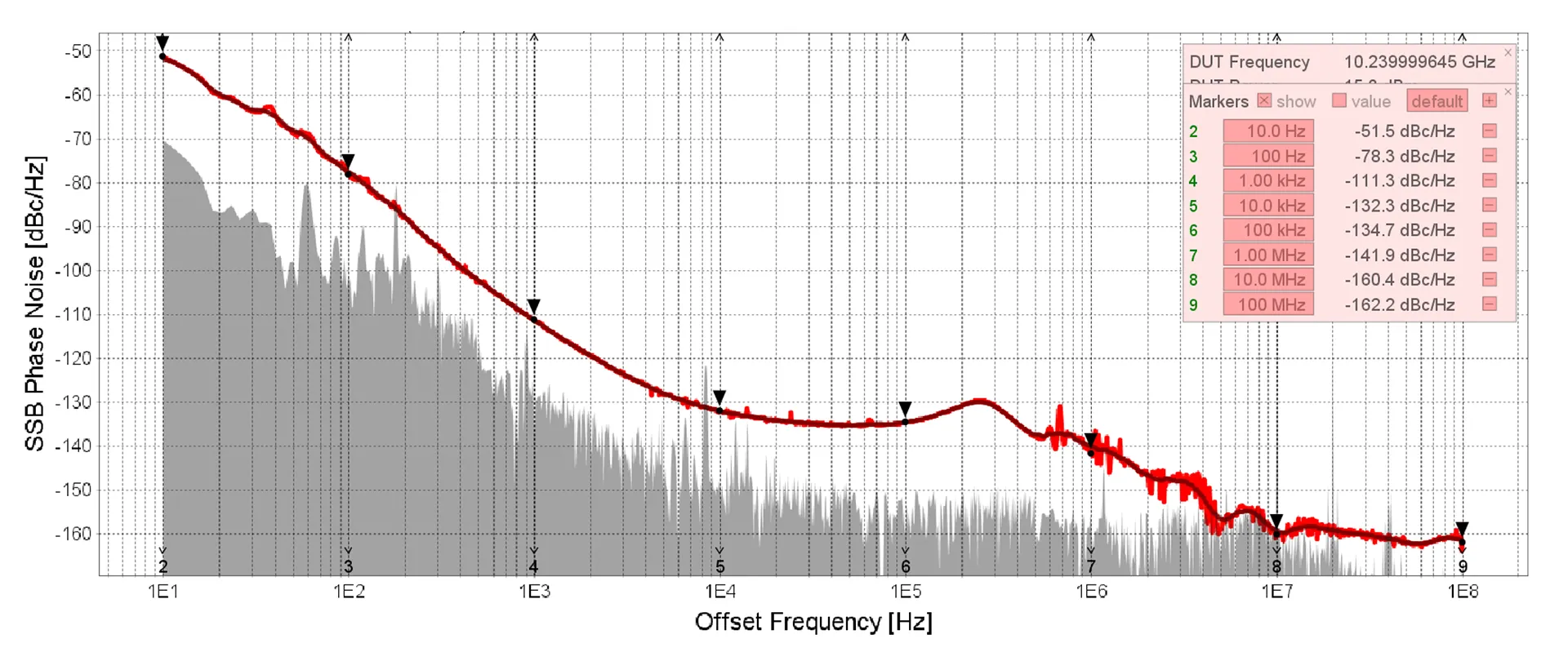 Typical phase noise at 10.24 GHz